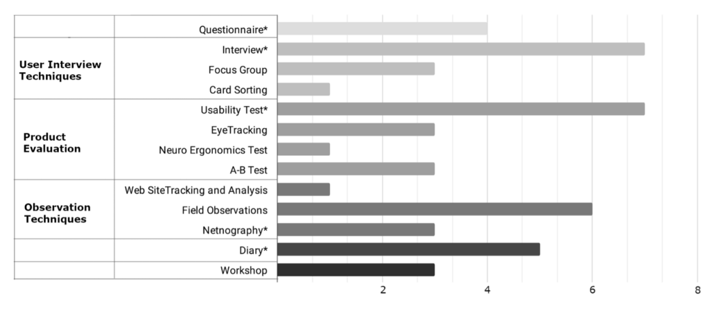 Chart

Figure 1 The most frequently used methods prior to the pandemic as reported in the interviews (Asterisked ones were stated as the ones that are used during the pandemic)

Questionnaire* 4 Firms

User Interview Techniques
Interview* 7 Firms
Focus Group 3 Firms
Card Sorting 1Firm

Product Evaluation
Usability Test* 7 Firms
EyeTracking 3 Firms
Neuro Ergonomics Test 1 Firm
A-B Test 3 Firms

Observation Techniques
Web SiteTracking and Analysis 1 Firm
Field Observation 6 Frims
Netnography* 3 Firms

Diary* 5 Firms

Workshop 3 Firms