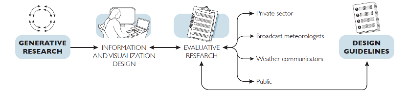 Diagram of the research process including generative research, information and visualization design, and evaluative research resulting in design guidelines.