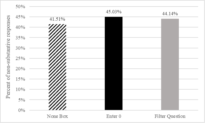 Bar graph of percentage of non-substantive responses by design. None Box is 41.51%. Enter 0 is 45.03%. Filter Question is 44.14%.