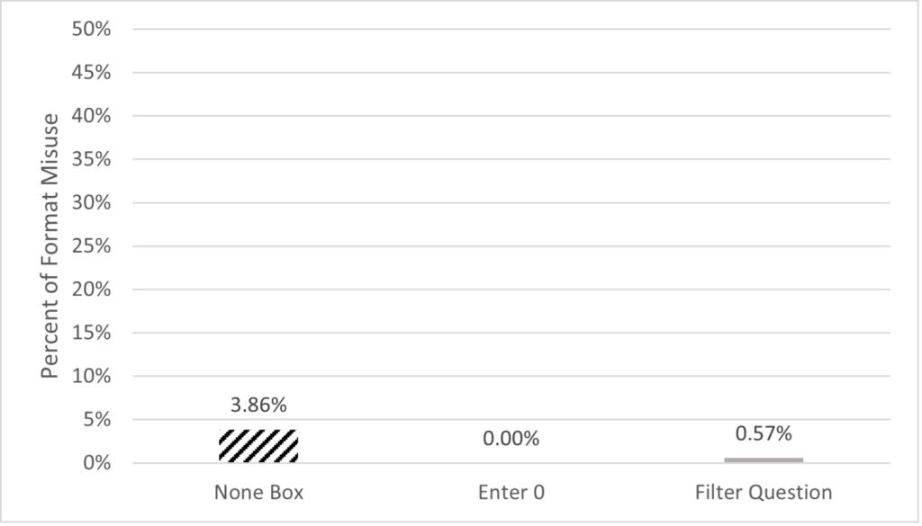 Bar graph of percentage of format misuses by design. None Box is 3.86%. Enter 0 is 0%. Filter Question is 0.57%.