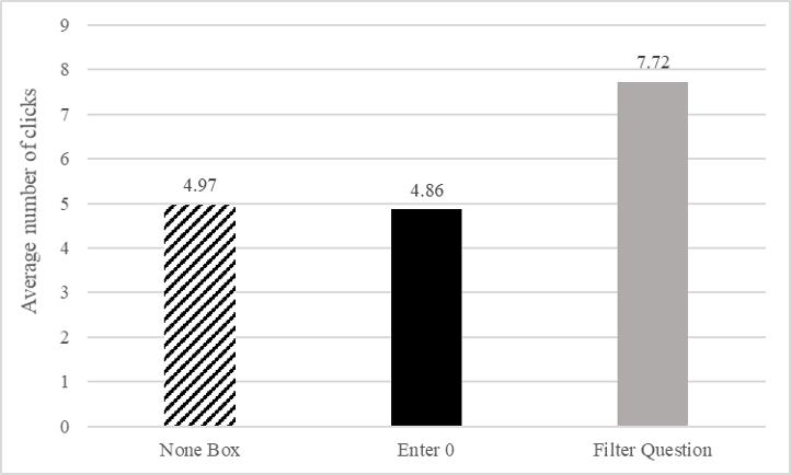 Bar graph of average number of clicks by design. None Box is 4.97 clicks. Enter 0 is 4.86 clicks. Filter Question is 7.72 clicks. 