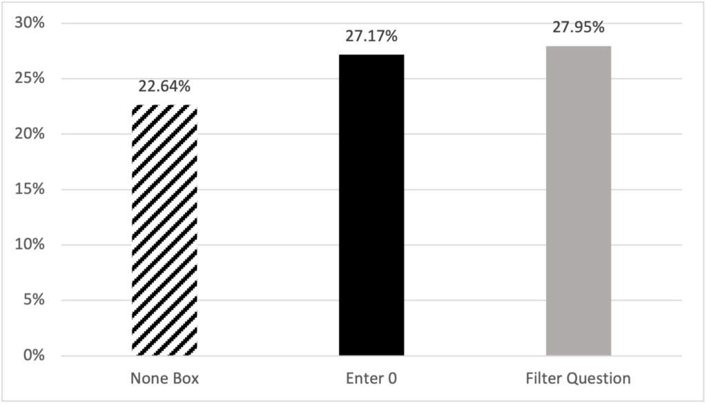Bar graph of percentage of respondent preference by design. None Box is 22.64%. Enter 0 is 27.17%. Filter Question is 27.95%. 