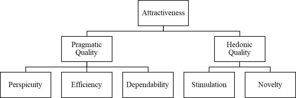 A hierarchy diagram showing the underlying structure of UEQ factors. "Attractive" is at the top with two items below it: pragmatic quality and hedonic quality. Under "Pragmatic Quality" are three items: perspicuity, efficiency, and dependability. Under "Hedonic Quality" are two items: stimulation and novelty.
