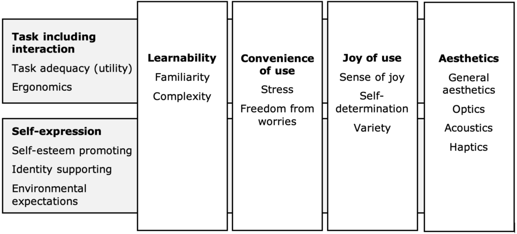 Facet model of UX showing facets of task including interaction, self-expression, learnability, convenience of use, joy of use, and aesthetics.