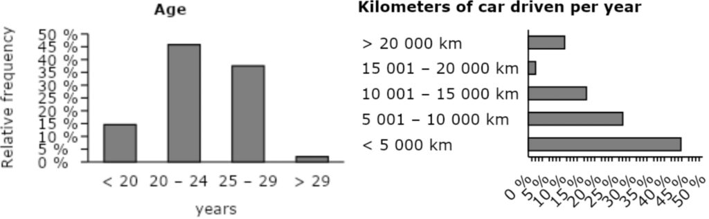 Graphs showing distributions of age and kilometers of car driving per year of the sample.