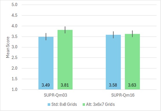 Bar chart comparing SUPR-Qm03 and SUPR-Qm16 grids.