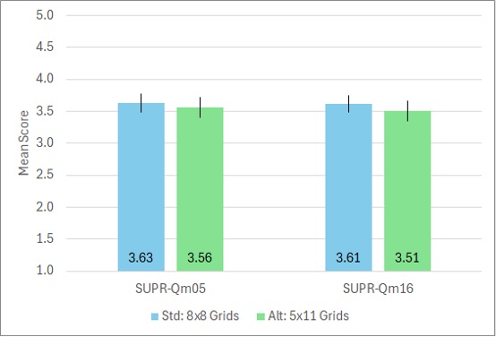 Bar chart comparing SUPR-Qm05 and SUPR-Qm16 grids.