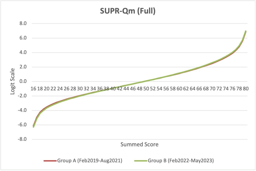 SUPR-Qm on a graph with Logit scale and summed score. Groups A and B are nearly identical. 