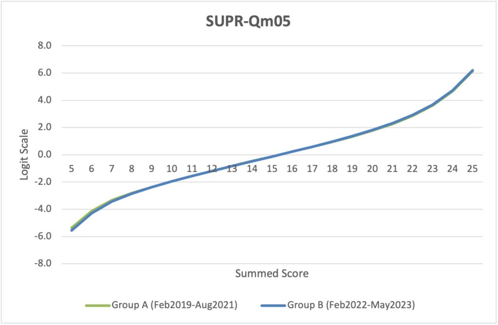 SUPR-Qm05 on a graph with Logit scale and summed score. Groups A and B are nearly identical. 