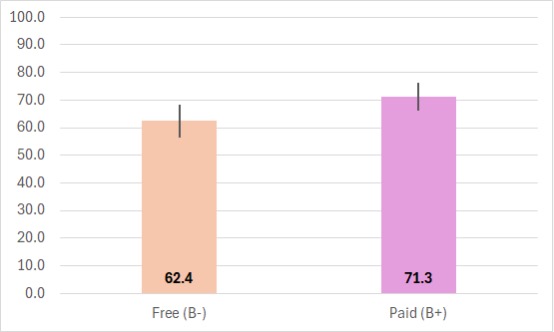 Bar chart of SUPR-Qm05 results showing a difference between Spotify free and paid.