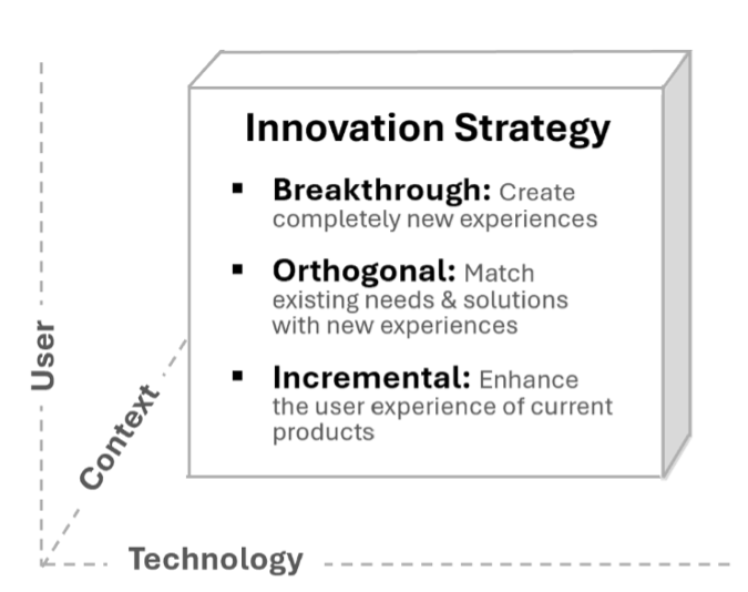 A diagram showing Innovation Strategy, including breakthrough, orthogonal, and incremental.