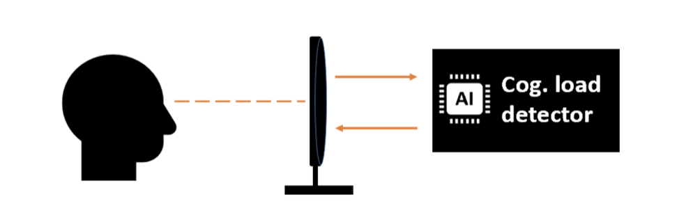 Diagram showing one-directional vision meeting a two-directional cognitive load detector.