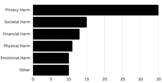Bar graph showing types of harm. Privacy harm ranks highest.