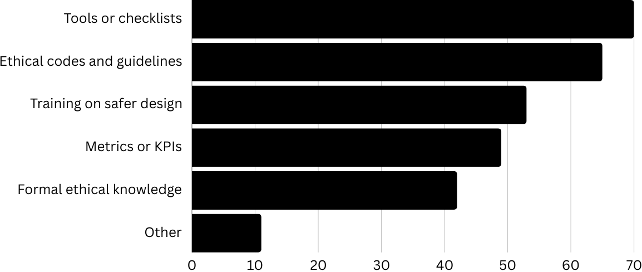 Bar graph showing helpful resources. Tools and checklists ranks highest.