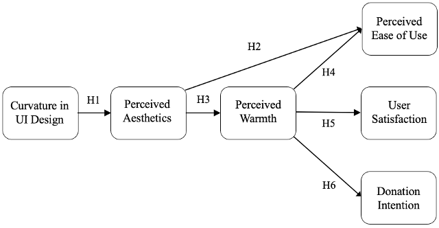 A diagram showing progression from H1 to alternate endings of H4, H5, and H6.
