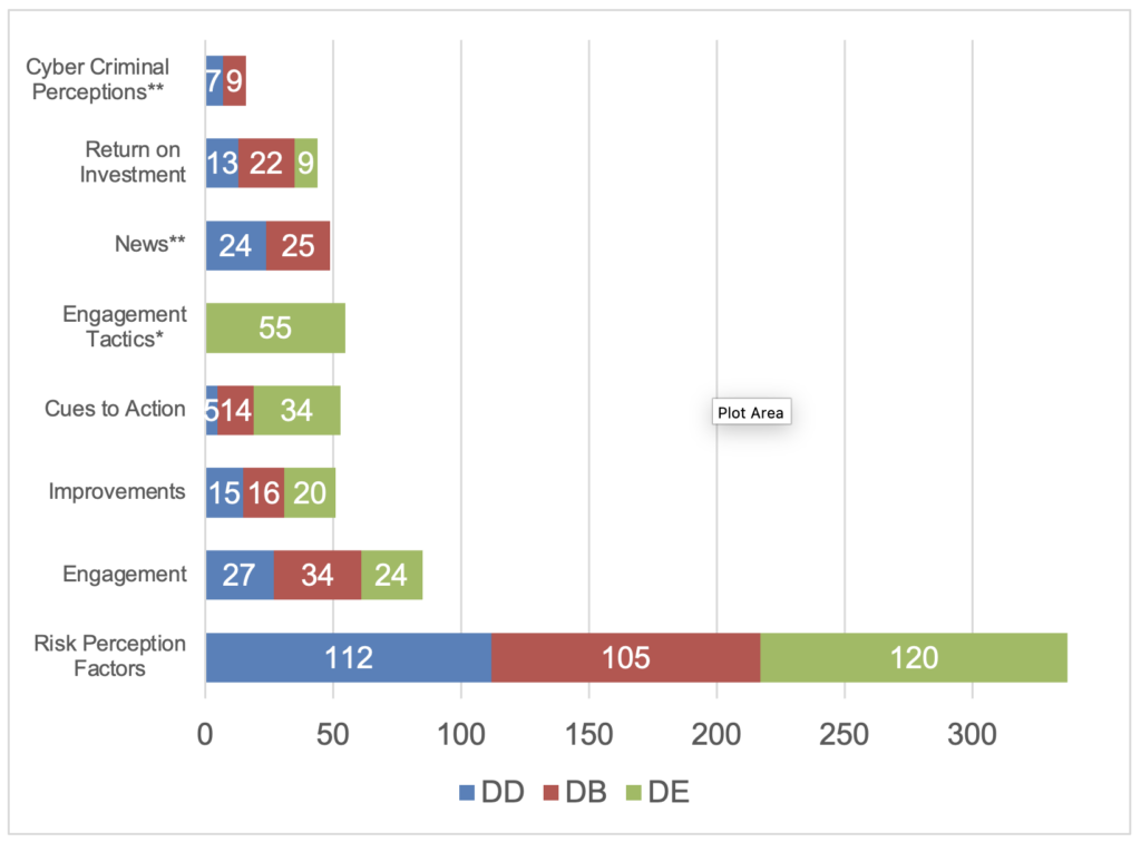 Bar chart showing cybersecurity categories for the three groups with the highest total being risk perception factors.