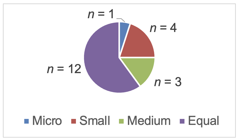 Pie chart of number of participants by business category.