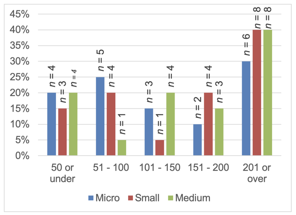 Bar chart of SMEs engaged in cybersecurity by business category.