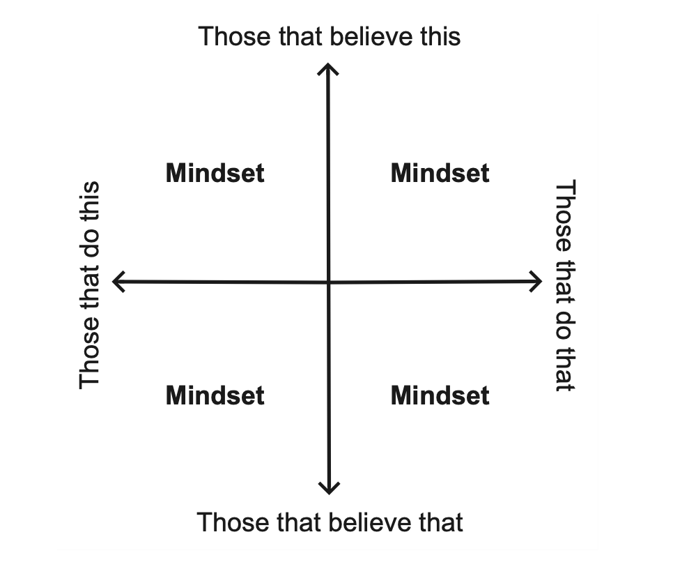 A 2x2 matrix with beliefs and actions forming axes for mindset segmentation.