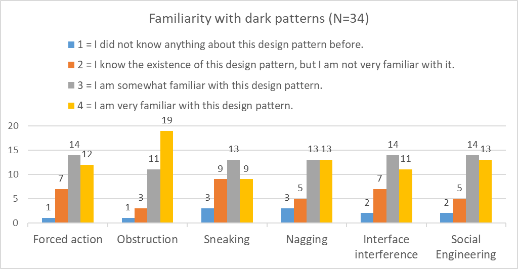Bar graph showing survey results of  respondents' familiarity with the DPs.