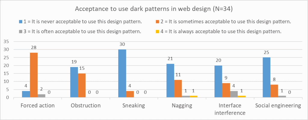 Bar graph showing survey results of  respondents' acceptance of using the DPs.