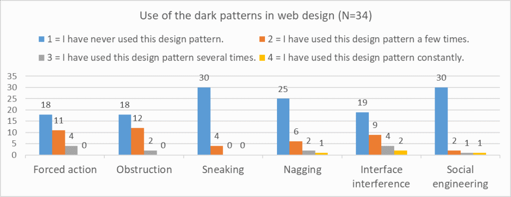 Bar graph showing survey results of  respondents' use of the DPs.