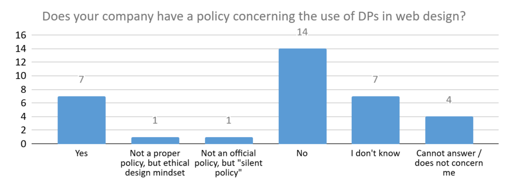 Bar graph showing survey results of  respondents' company's policies concerning DPs.