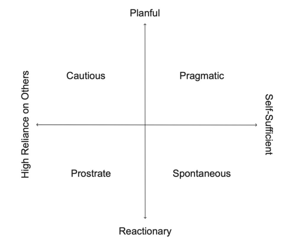 Two-axis quadrant chart mapping six user mindsets. Vertical axis ranges from Reactionary to Planful; horizontal axis ranges from High Reliance on Others to Self-Sufficient. Labels: Cautious, Pragmatic, Prostrate, Spontaneous, Planful.
