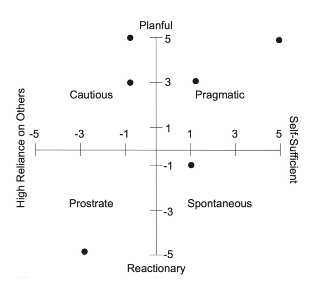 A 2x2 matrix with planful/reactionary forming one axis and high reliance/self-sufficient forming the other axis, plotted with points representing real mindsets.