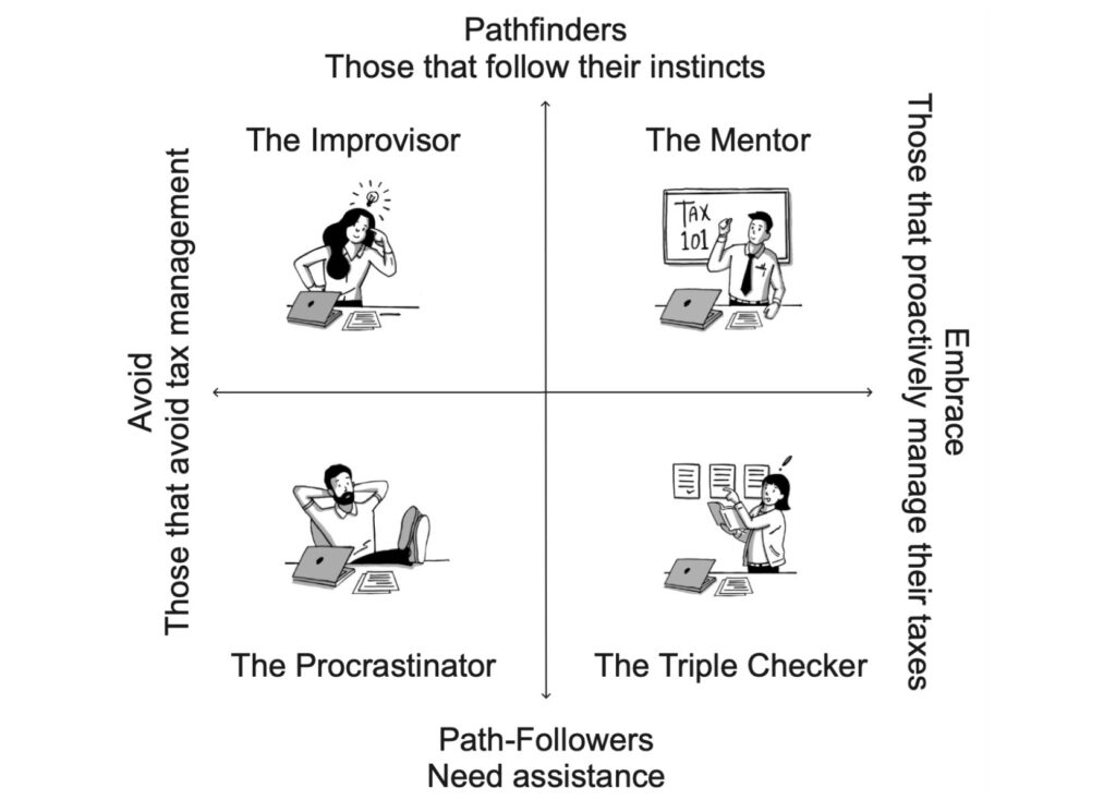Quadrant chart illustrating the financial mindsets: improvisor, mentor, procrastinator, and triple-checker. 