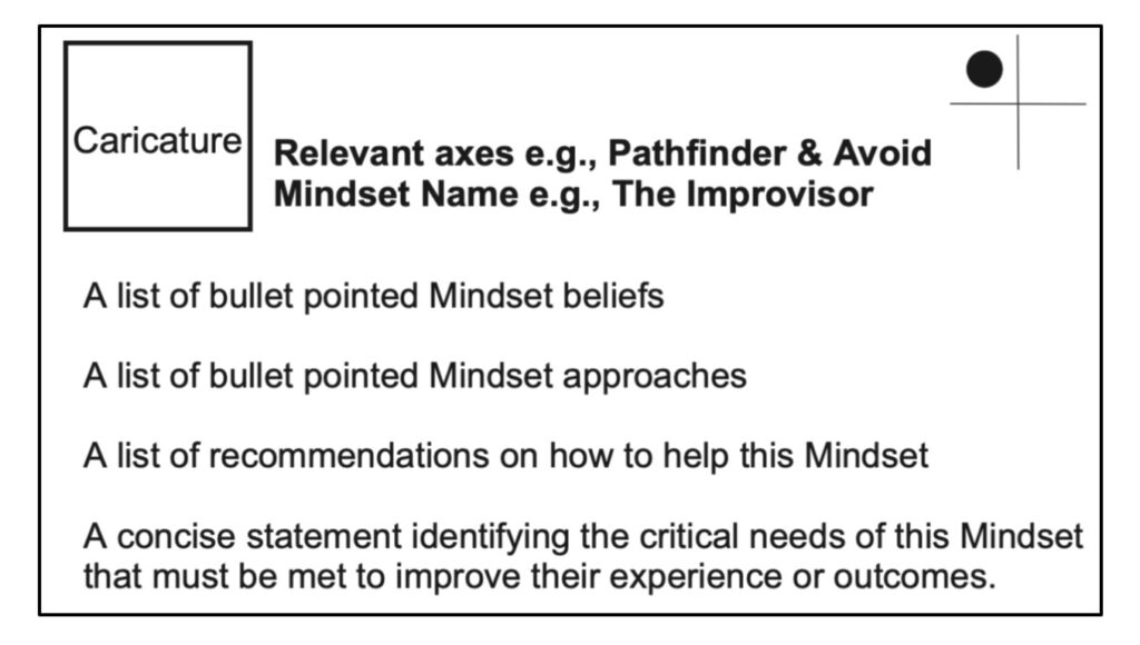 Flash card describing an individual mindset.