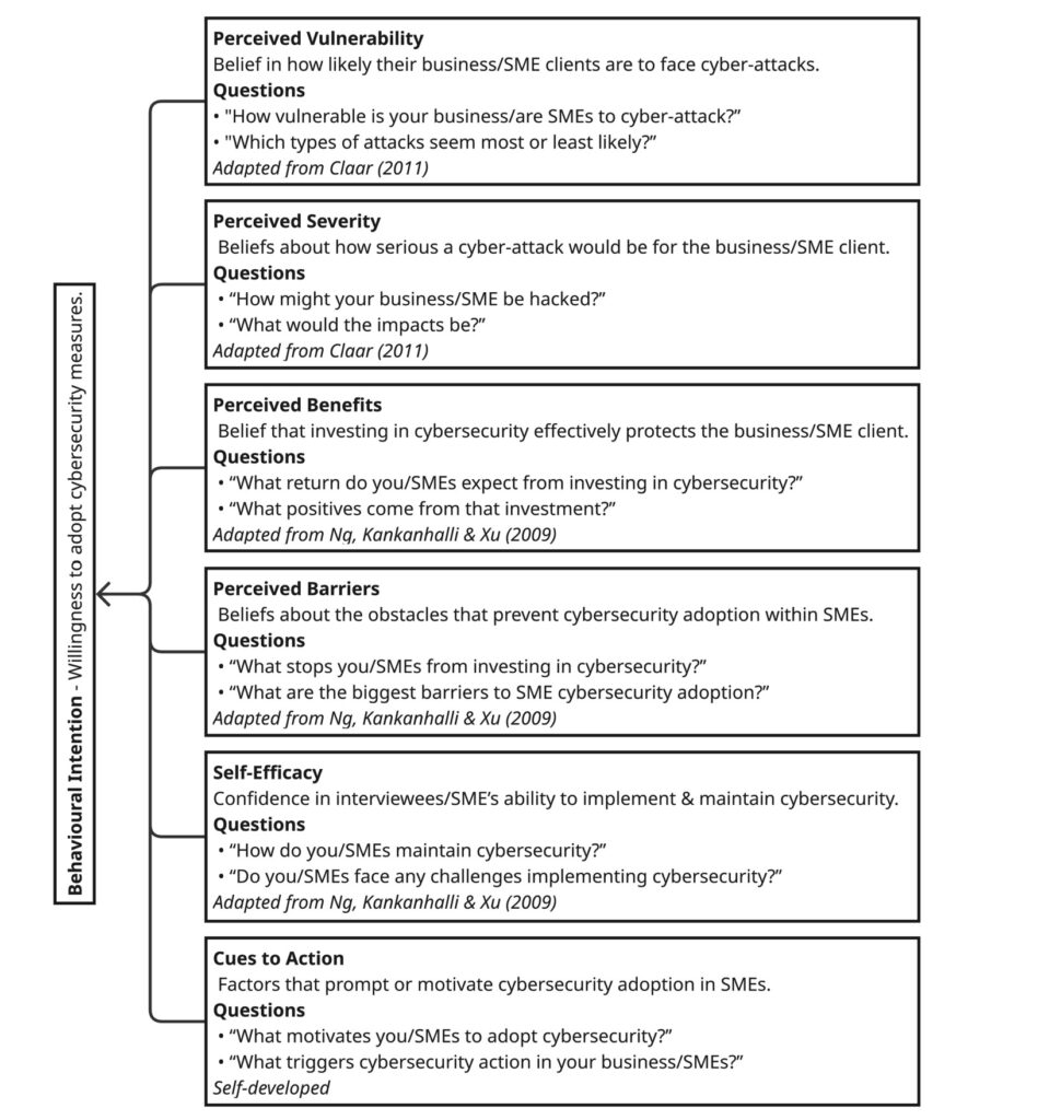 Diagram of framework for HBM belief-based constructs and related questions.