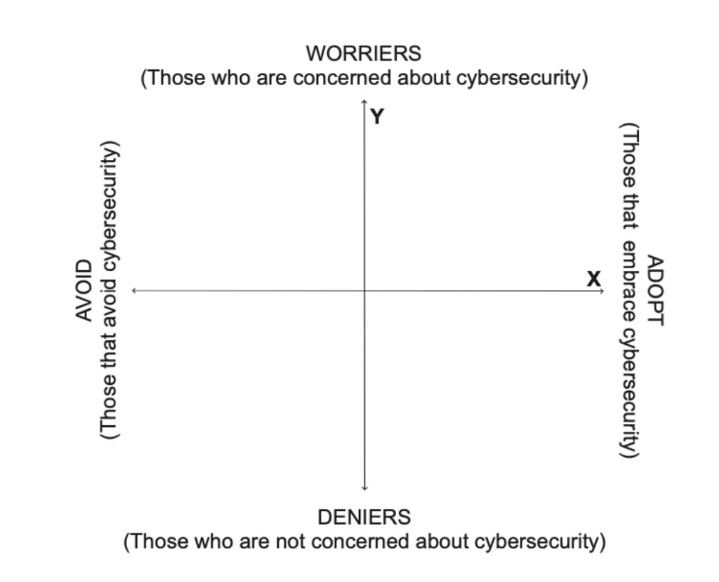 A 2x2 matrix with worriers/deniers forming one axis and avoid/adopt forming the other axis.