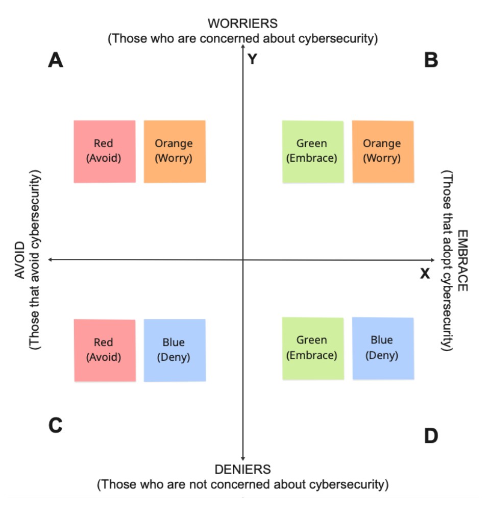 A 2x2 matrix with an illustration of how to place Post-it notes within the quadrant.