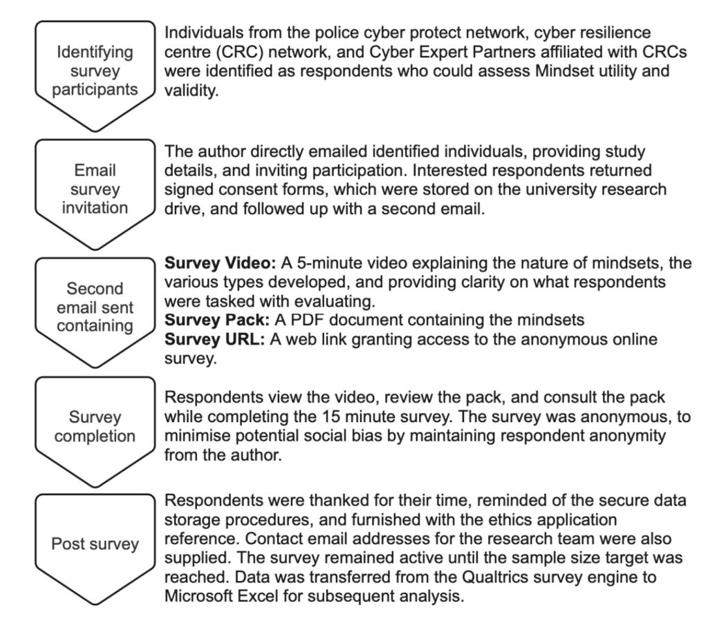 Flow chart of surveying participants, starting with identifying participants and ending with post-survey.