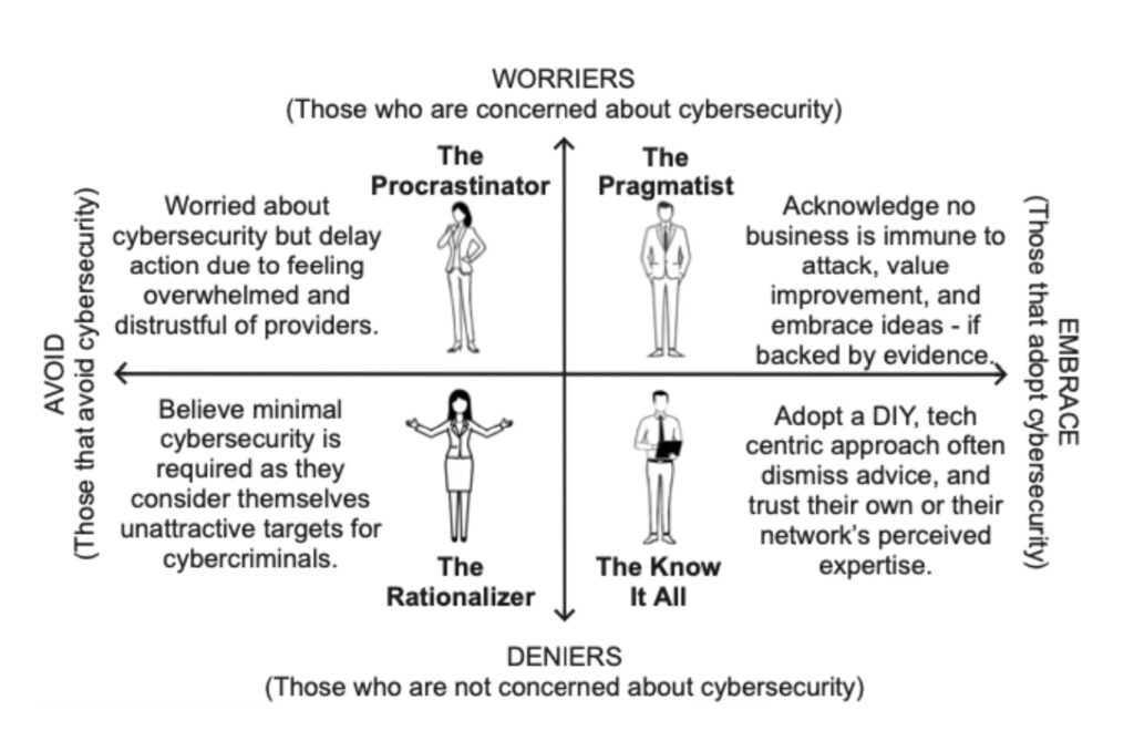 Quadrant chart illustrating the cybersecurity mindsets: procrastinator, pragmatist, rationalizer, and know-it-all.