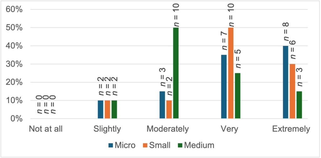 Bar chart of validity of cybersecurity mindsets.