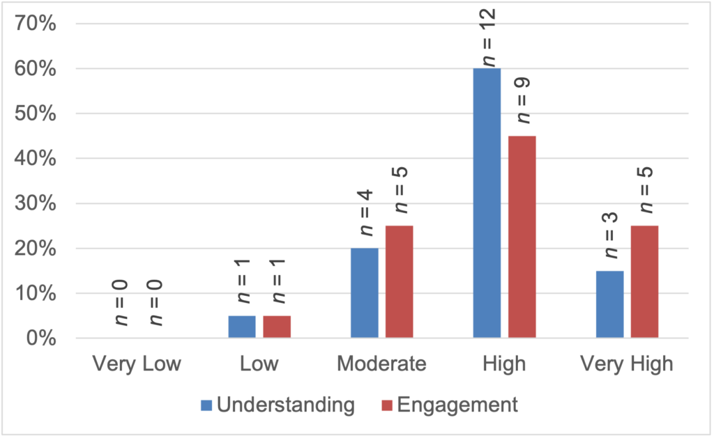 Bar chart of potential helpfulness of cybersecurity mindsets.