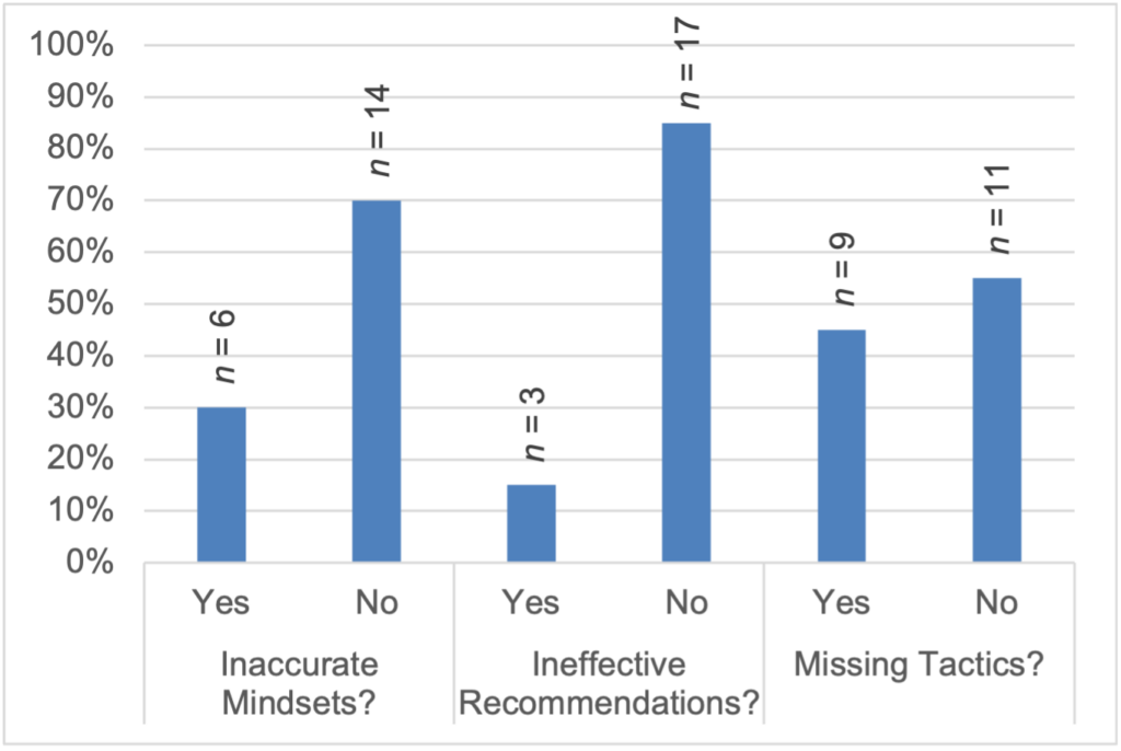 Bar chart of perceived accuracy and effectiveness of cybersecurity mindsets.